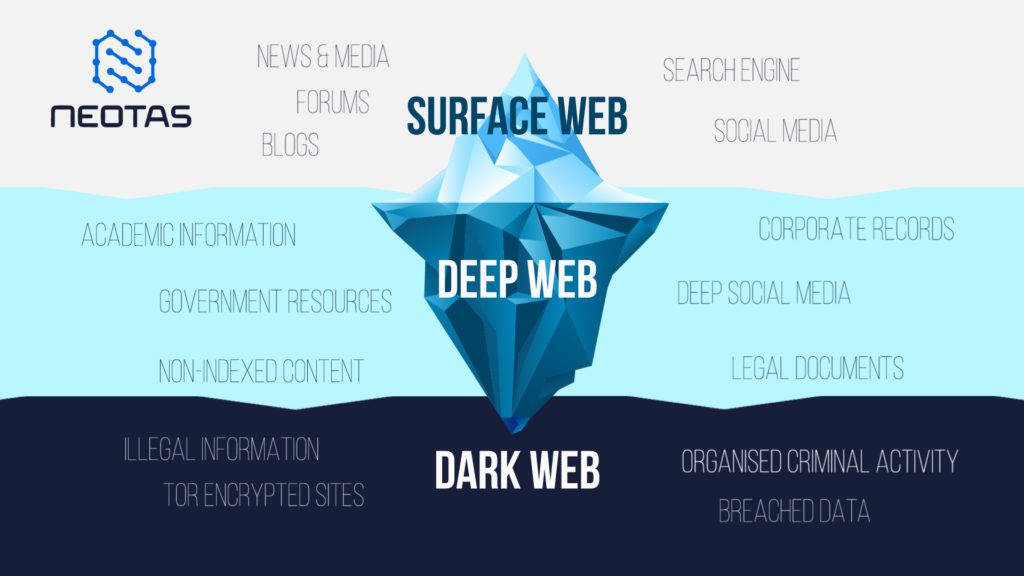 Iceberg image showing data included in OSINT web searches including deep and dark web