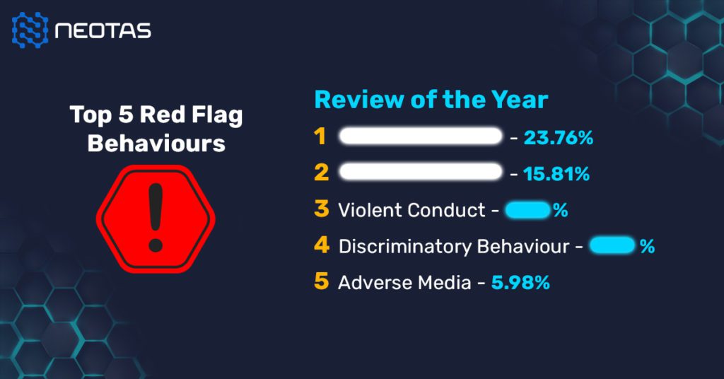 The Top 5 red flag behaviours found by Neotas in 2020 include violent conduct, discriminatory behaviour and adverse media