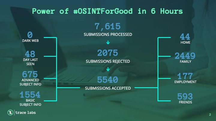 Graph showing over 7000 data submissions as part of OSINT capture the flag competition to find missing children