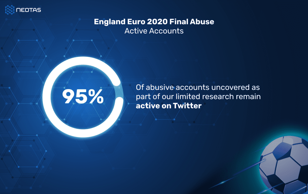 Infographic showing Neotas' research into online abuse of England players - 95% of the abusers were still active on Twitter