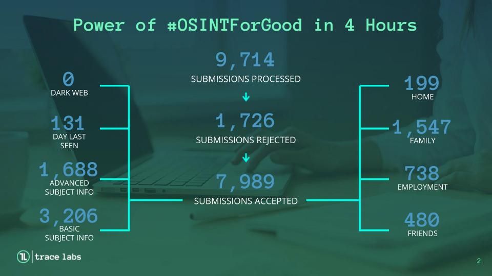 Over 7000 pieces of intelligence were uncovered by OSINT specialists during the competition