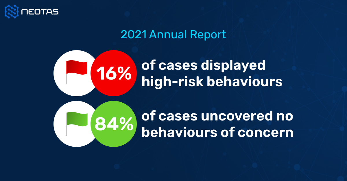 Neotas 16% of employment screening cases in 2021 returned a high-risk behaviour, with 84% confirming the suitability of the candidate