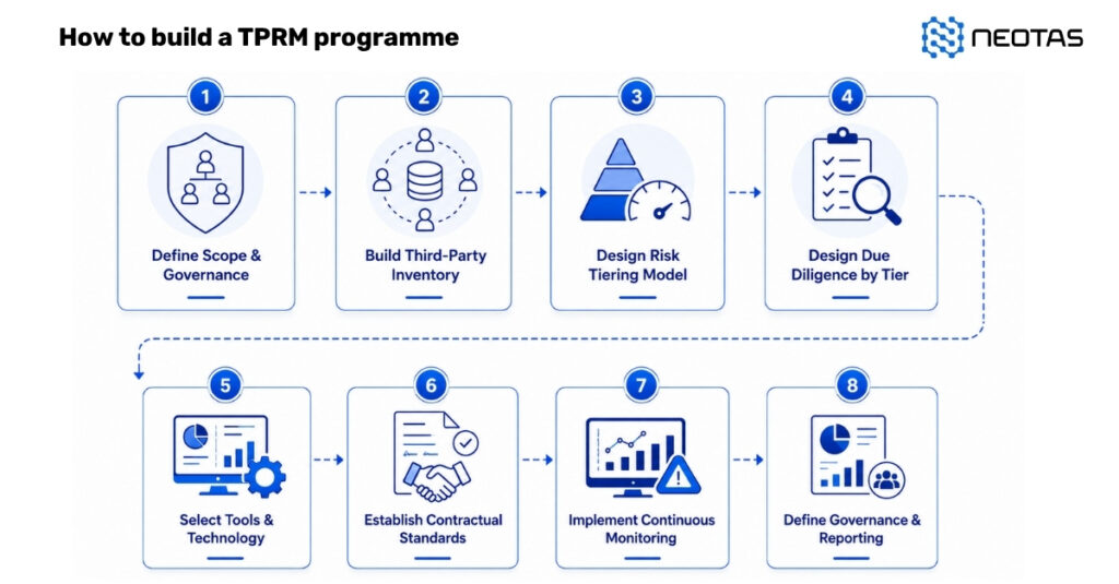 Tprm Servicenow Example What Is TPRM? Third-Party Risk Management In 2026 + Template