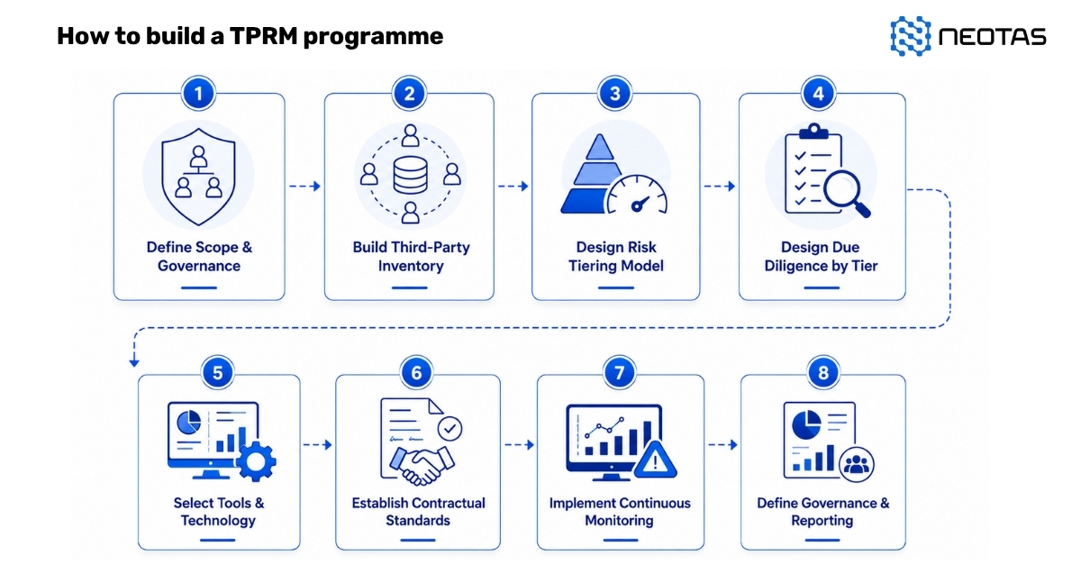 Neotas How to build a TPRM programme in 2026