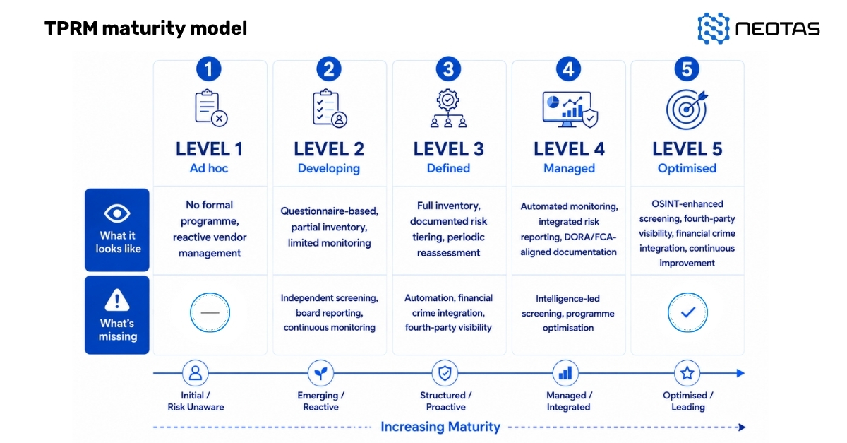 Neotas TPRM maturity model