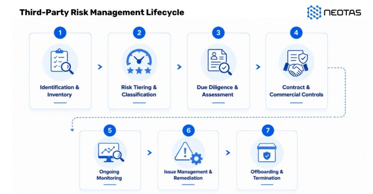 What Is TPRM? Third-Party Risk Management In 2026 + Template