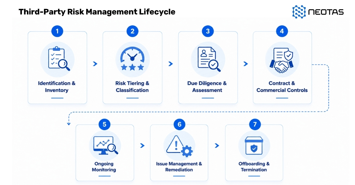 Neotas Third-Party Risk Management Lifecycle