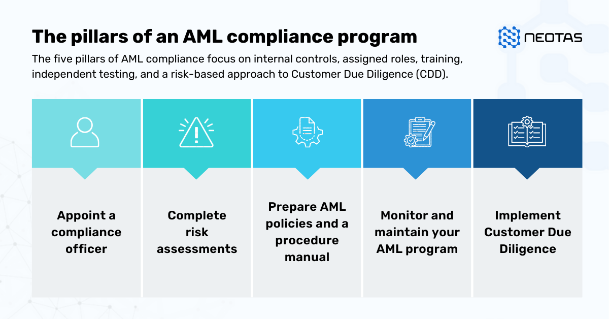 5 pillars of AML compliance program