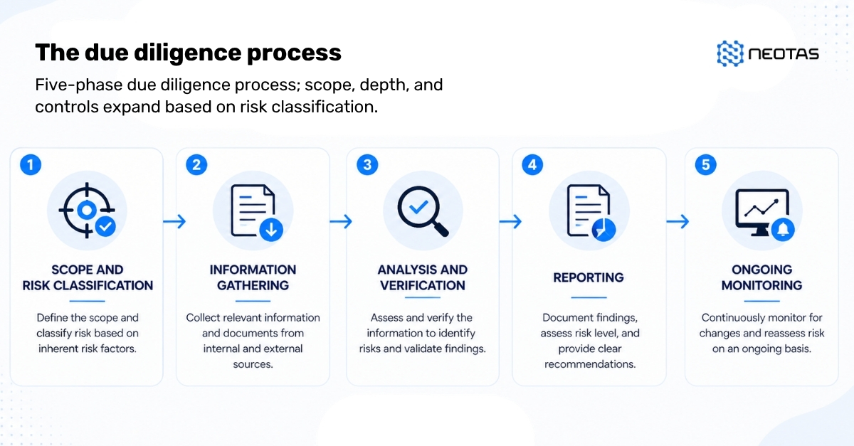 Neotas The due diligence process