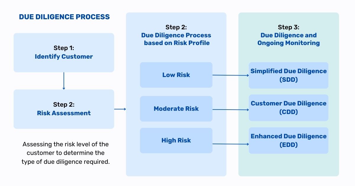 due diligence process