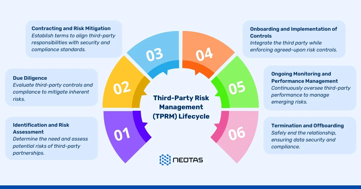 Third Party Risk Management TPRM Lifecycle Stages
