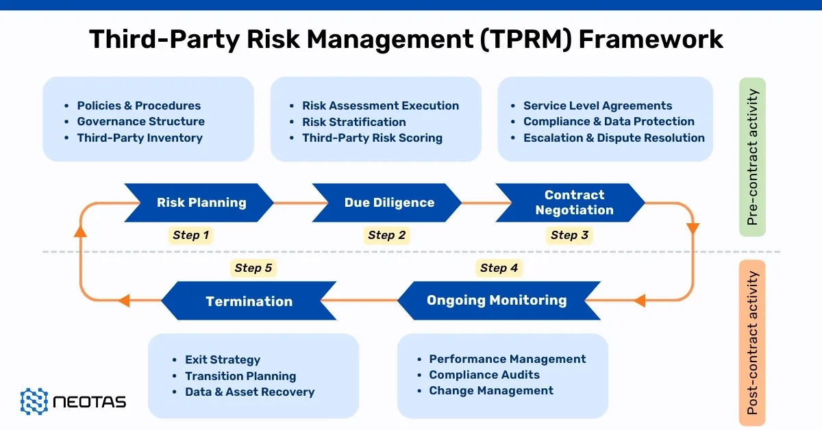 Third-Party Risk Management Framework