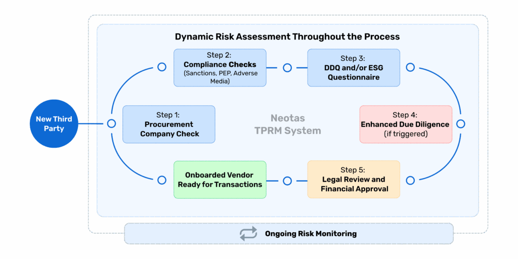 TPRM Software - Dynamic Third-Party Risk Assessment Tool