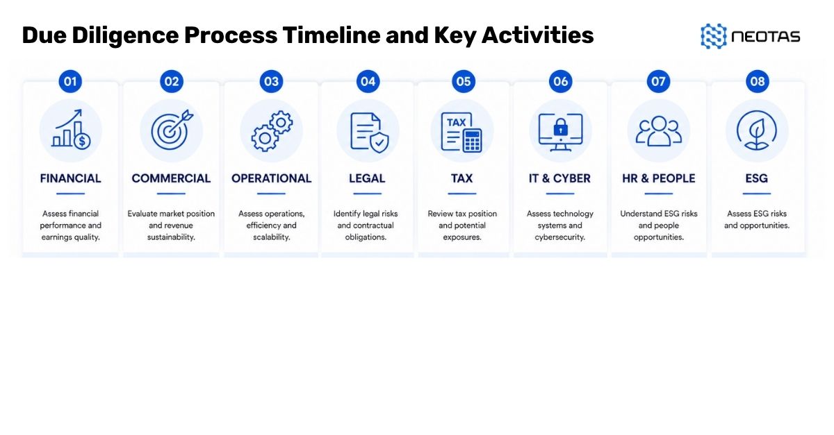 Neotas PE Due Diligence Framework