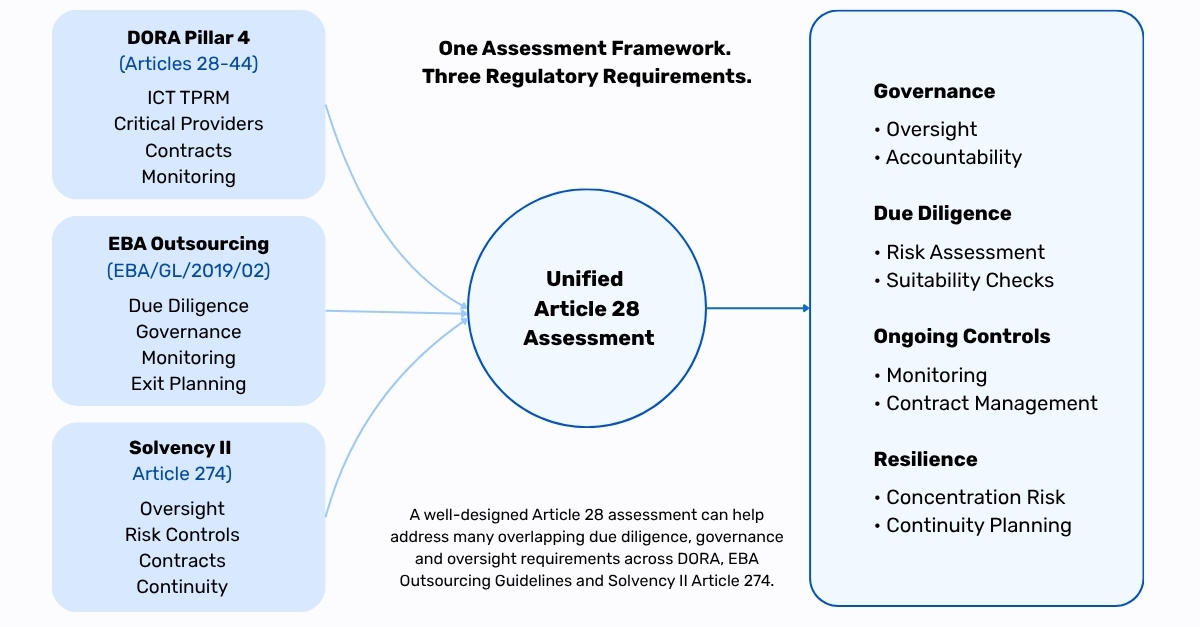 Article 28 assessment requirements