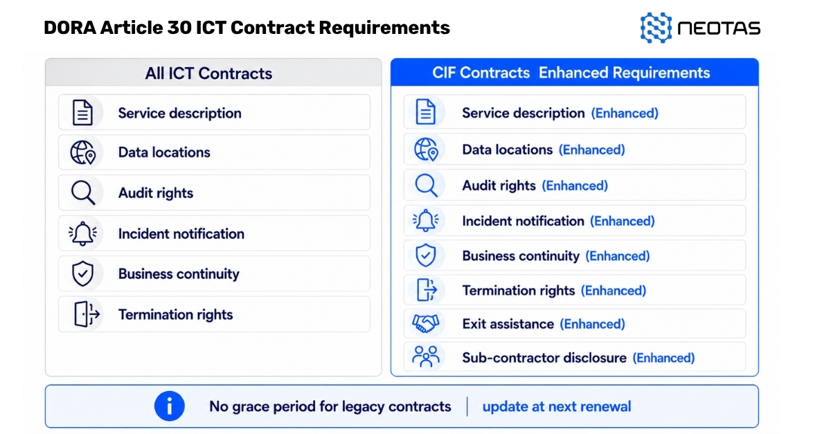 DORA Article 30 ICT Contract Requirements