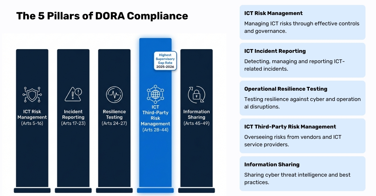 DORA Compliance Checklist