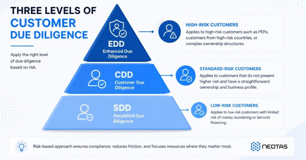 Enhanced Due Diligence Checklist | EDD Checklist 2026