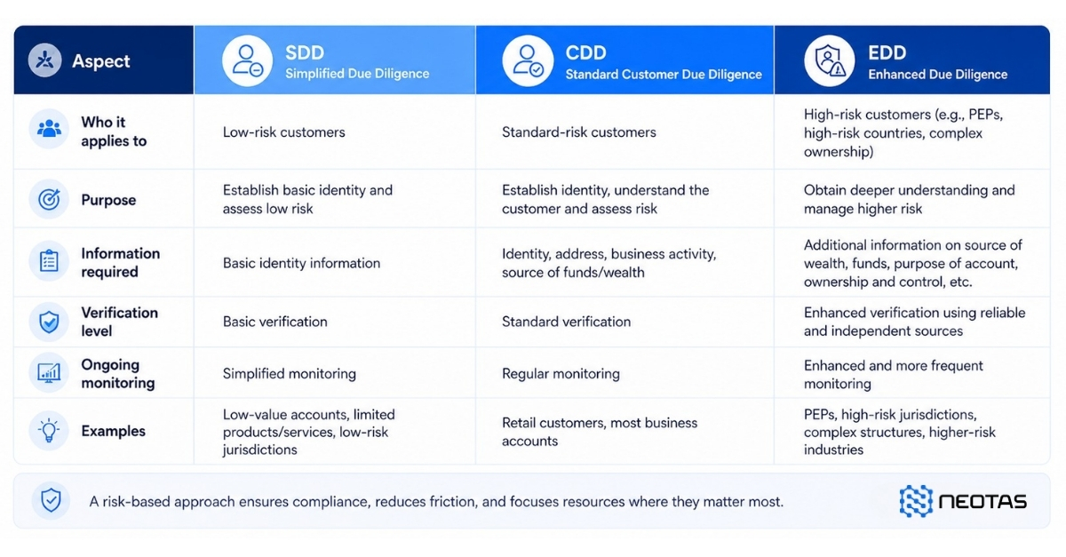 EDD vs CDD vs SDD