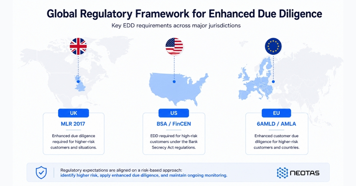Global regulatory framework for Enhanced Due Diligence
