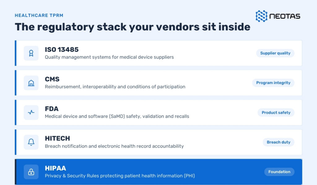 Healthcare TPRM regulatory stack