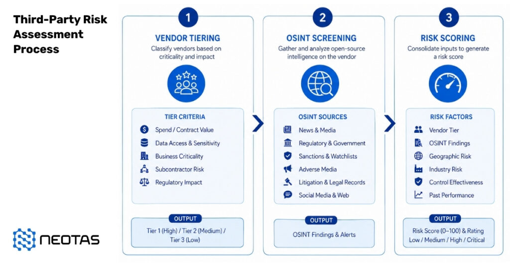 Third-Party Risk Assessment Process