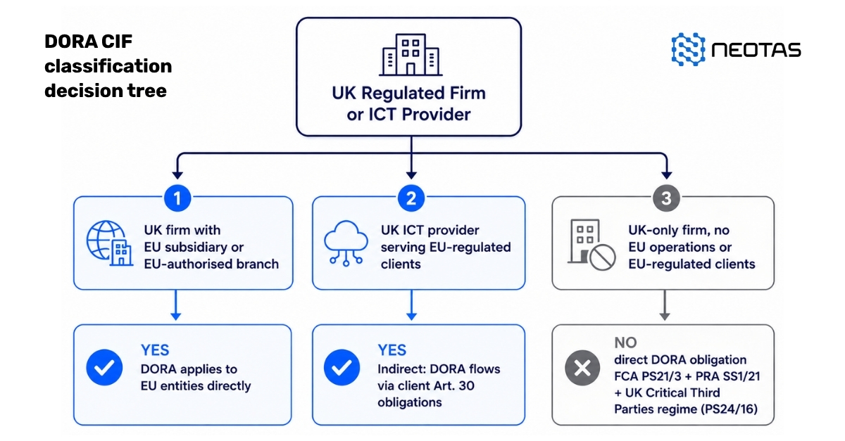 DORA CIF classification decision tree - Article 3(22) definition applied to ICT third-party arrangements to determine enhanced DORA obligations