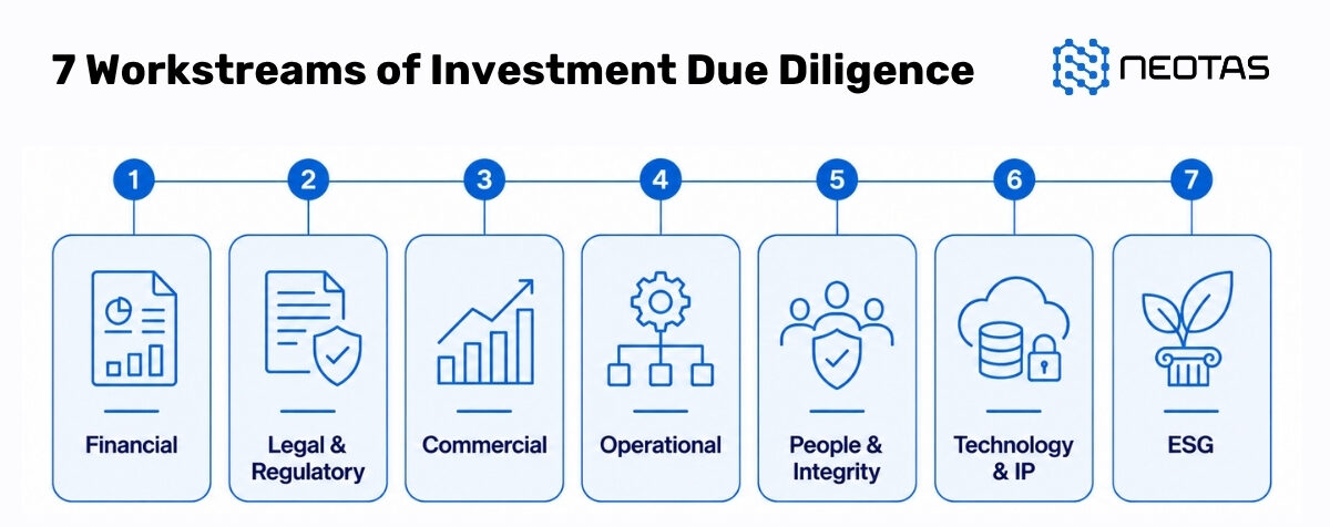 investment-due-diligence-seven-workstreams-framework-diagram