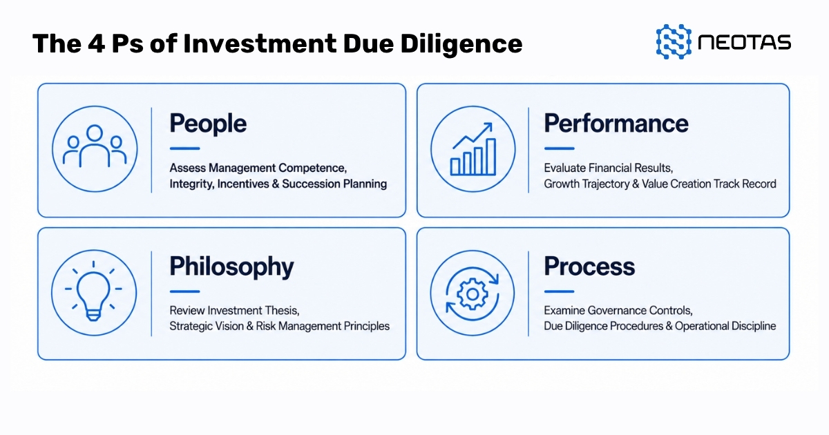 The four pillars of investment due diligence framework: People, Performance, Philosophy and Process with key assessment criteria for each pillar.