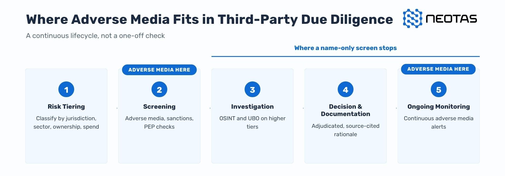 Neotas Third-party due diligence process
